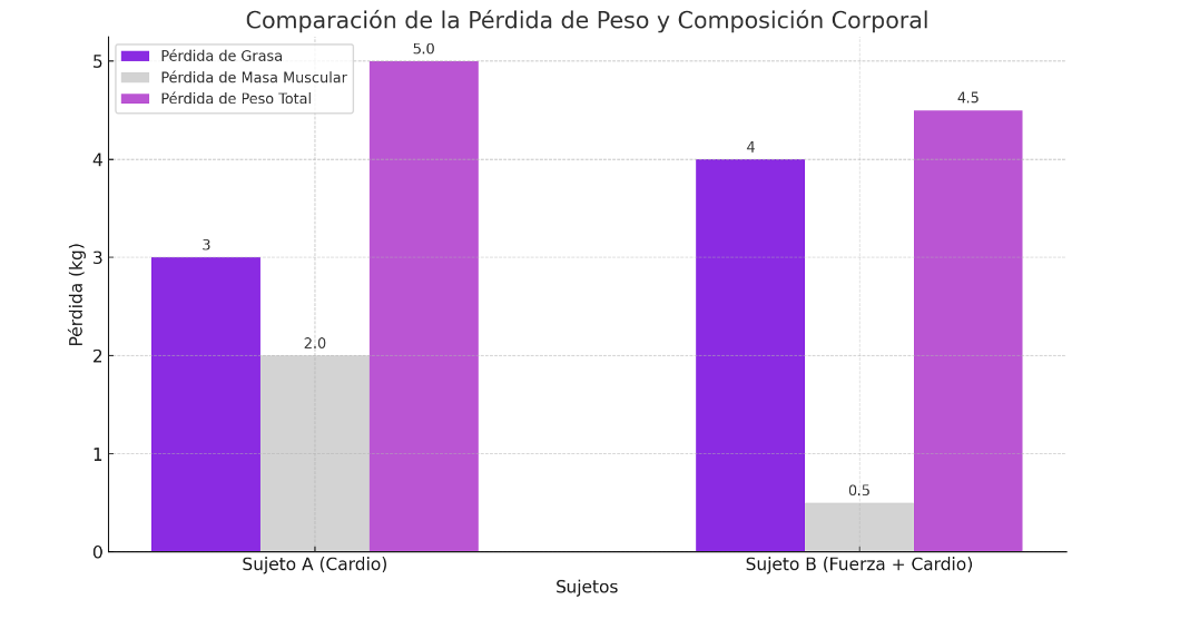 Perdida de grasa